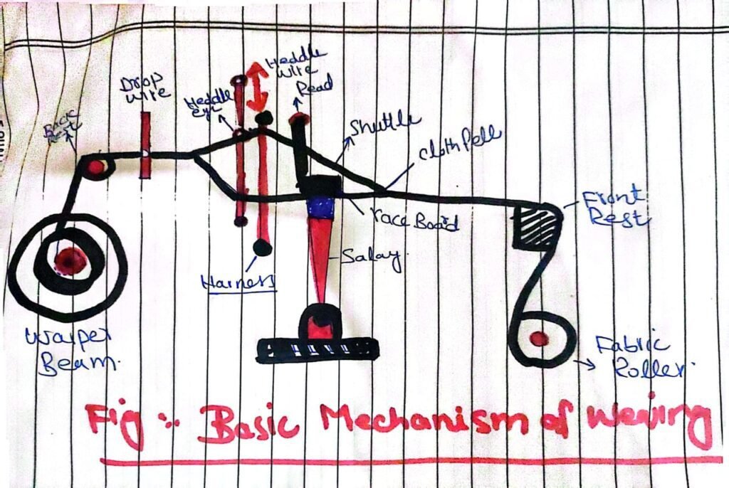 Basic Mechanism of weaving